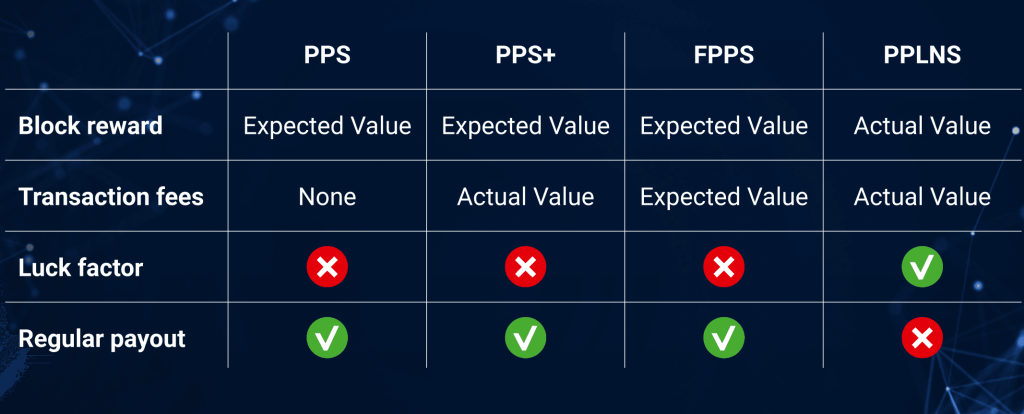 Different mining pool payouts explained: PPS vs. FPPS vs. PPLNS vs. PPS+